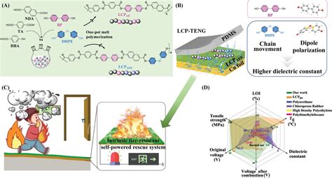 Liquid Crystalline Polymers för höghållfasta och flexibla material!